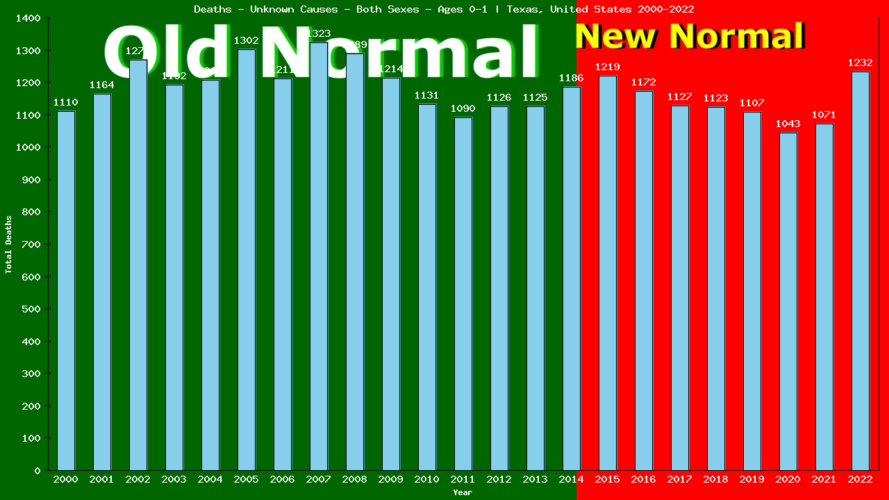 Graph showing Deaths - Unknown Causes - Baby - In Their First Year Of Life | Texas, United-states